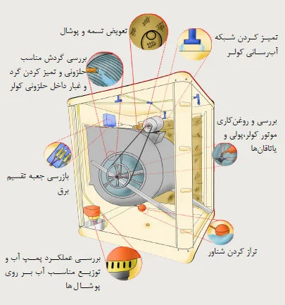 سازی کولر